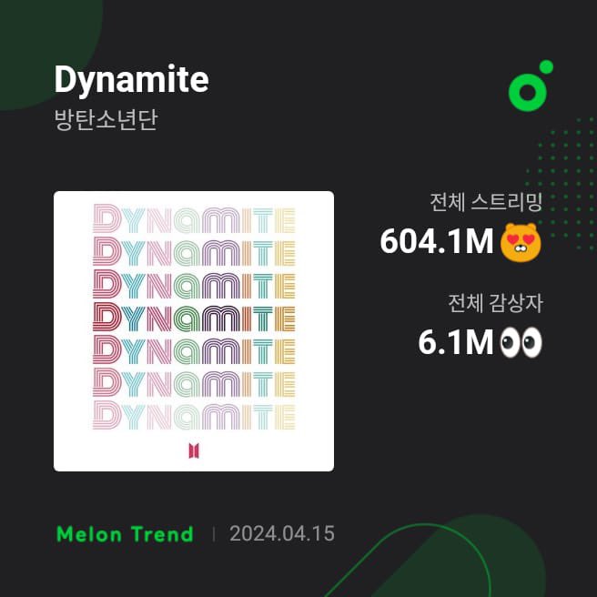 🦋 | 'Dynamite” do BTS ultrapassou +604 milhões de streams no MelOn! 🇰🇷 #BTS Bangtan7_Stream