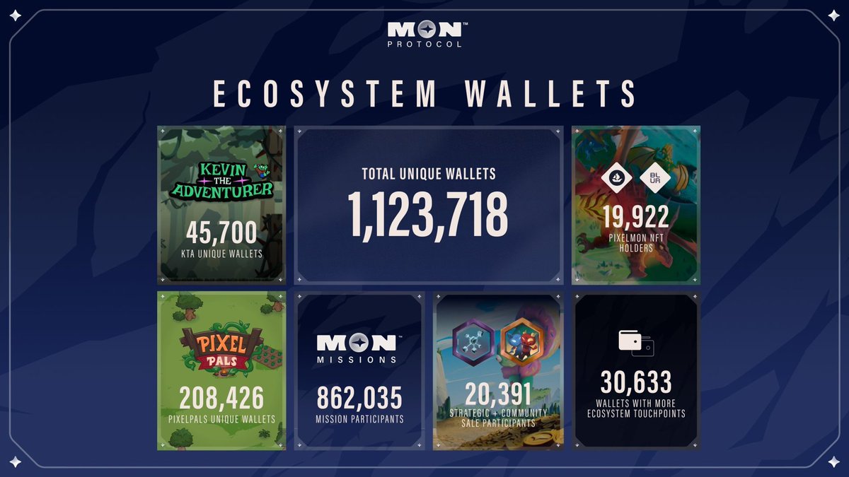CryptoPaultw's tweet photo. 必關注的 @monprotocol 代幣 $MON 即將要TGE了！抽個代幣寶箱！

TGE比例低＋牛市，高價格是可預期的，抽1個可以獲得 $MON 代幣的箱子，對於非 NFT 持有者或非預售參與者，這是在代幣發布之前獲得 $MON 的好機會！

1. 追蹤 @CryptoPaultw @Pixelmon 
2. 轉推、愛心
3. 留下EVM地址+標記好友

24hr截止！

-
補充獲取 $MON 的其他方式
1. 每日簽到https://t.co/JmlRlGbkJh 拿積分，之後可換代幣。
2. 玩小遊戲瓜分 $MON ：https://t.co/xkMBOUOkaG
-
目前為止的數據都挺猛的

Pixelmon已經推出了2款成功的遊戲，擁有超過50萬的活躍用戶群，接下來還有 3 款即將推出的遊戲。

MON Protocol 查詢平台目前擁有150萬以上用戶、100萬以上驗證錢包、30萬以上DAU 和30多個啟動合作夥伴，最新的PV觀看數破了200萬。

MON 協議已宣布30多個合作夥伴，MON 質押者將獲得這些專案的空投。

-
擁有超級華麗的資本背景與團隊。團隊中有各種AAA級遊戲製作、代幣經濟、金融等的菁英。我也有實際接觸，非常有實力。在造勢方面也有各種頂流KOL與OG。

VC：Animoca、CMT Digital、Delphi Ventures、Foresight等大機構。

天使投資：YGG founders、Memeland founders、Crunchyroll founders、Tokocrypto founders、BTSE founder等超大咖。