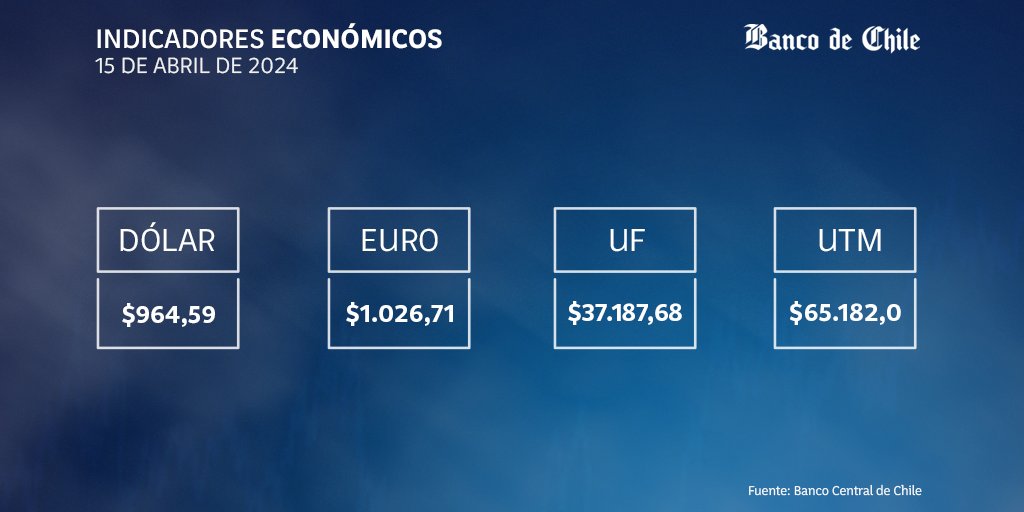 Buen día. Les dejamos el valor de los Indicadores Económicos