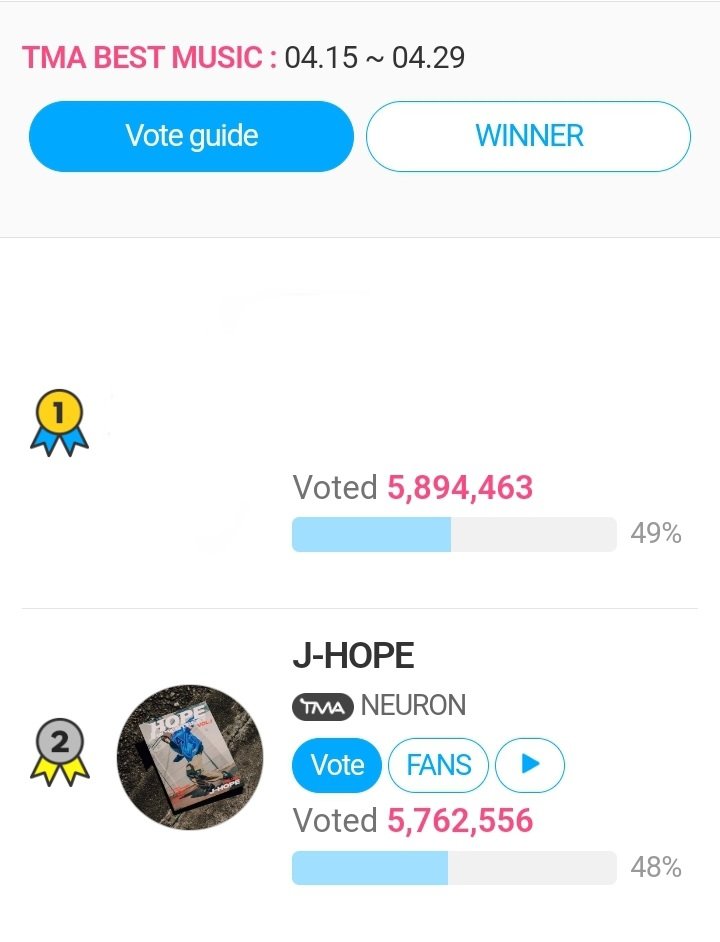 [Voting j-hope] 24.04.15 🗳 2024 THE FACT MUSIC AWARDS: Best Music Spring (Final Voting) 🔗en.fannstar.tf.co.kr/rank/view/bmus… 🗓Ends: 04/29, 12PM KST 🏆Winner Will Get physical Trophy. Vote for j-hope 'NEURON' #jhope #제이홉 #BTS #jhopeIndia