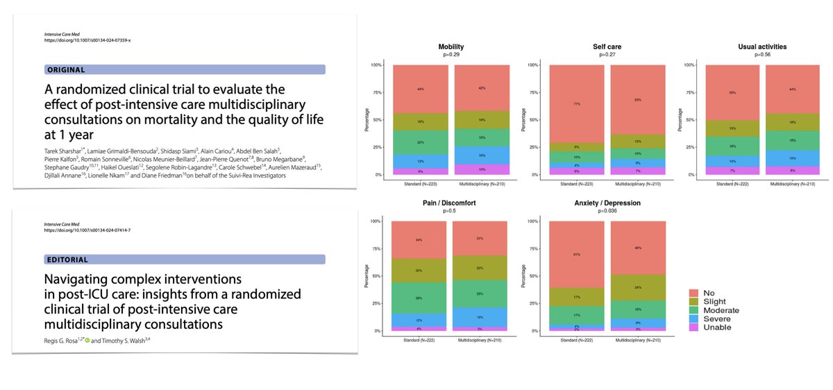Post-intensive care mortality & quality of life, RCT 🔍 hospital-based, face-to-face, intensivist-led multidisciplinary consultation at #ICU discharge + 3/6m associated with poor 1y outcome vs standard follow-up 🔓rdcu.be/dENRJ With editorial 🔓rdcu.be/dENQ8