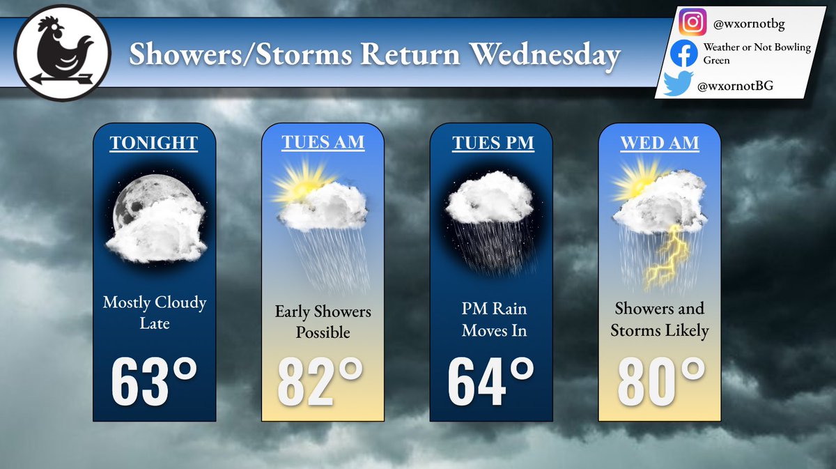 Enjoy the sun while it lasts, WABBLES! Showers and storms return to the region early Wednesday morning.