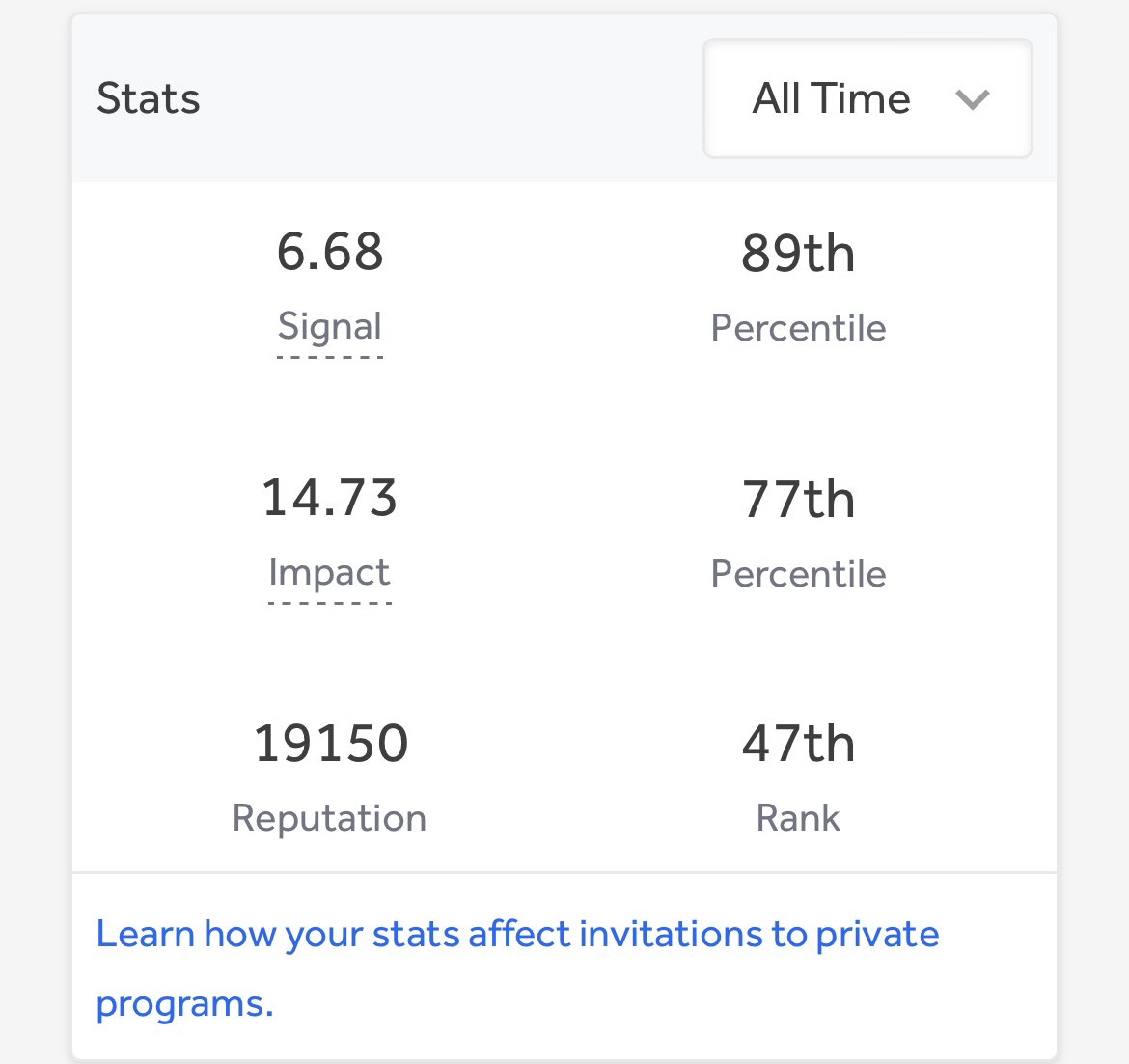 So happy to surpass 19k Reputation on @Hacker0x01 , placing me at 47th rank globally ! 🎉 #hacking #BugBounty #infosec #Pentesting #hackforgood