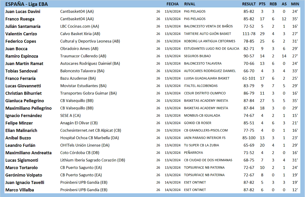 #ArgentinosXelMundo 
ESPAÑA 🇪🇸 LIGA EBA
<a href="/JuanDavini/">Juan Davini</a> <a href="/FrancoRuesga/">Franco Ruesga</a> <a href="/ValentinCarriz4/">Valentin Carrizo</a> <a href="/FedericoCopes/">Federico Copes</a> <a href="/juanboccaa/">Juan Bocca</a> <a href="/Ramiro39109750/">Ramiro Espinoza</a> <a href="/JMRamat/">Martin Ramat</a> <a href="/TobiSando/">Tobias Sandoval</a> <a href="/Fran_ferraria15/">Franco</a> <a href="/lucasgiova_/">LG</a> <a href="/ChrisBihurriet/">Christian⚡🗿</a> @gpellegrino10 <a href="/maxipellegrino/">Maxi Pellegrino</a> <a href="/malinarich23/">Elian</a> <a href="/MaxiAndreatta1/">Maxi</a> <a href="/lucassigismonti/">Sigis</a>