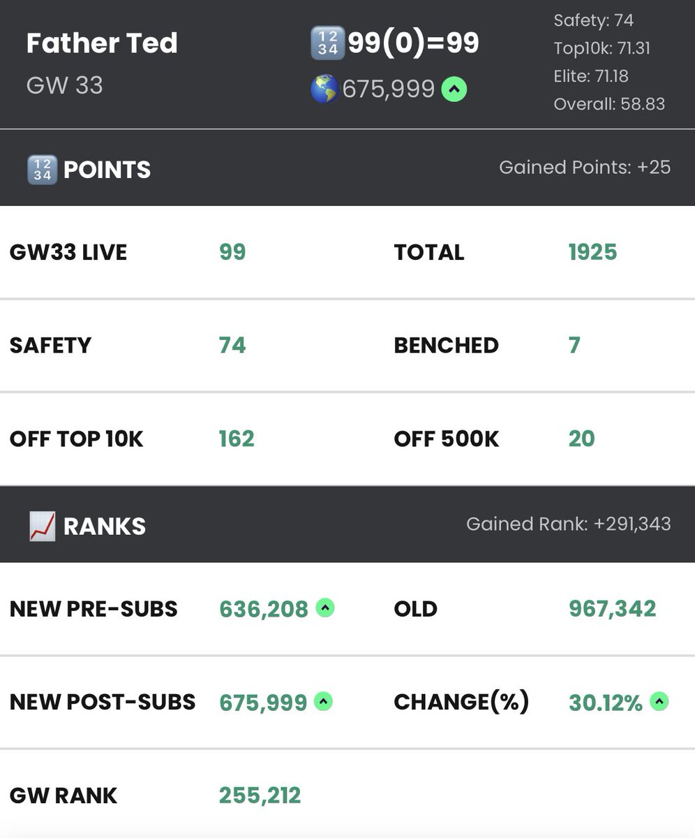 FPLFatherTed's tweet image. GW33 All Out
Not a bad Gameweek 🤓
Road to Top 500k continues 😅 #FPL