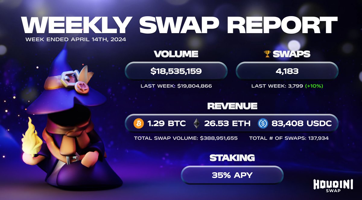 HoudiniSwap's tweet photo. 💨 Our Weekly Magic Monday Swap Report Is Live💨

🔵 Swap Volume: $18,535,159
🏆 Swaps: 4,183
🔵 Buybacks: 1.29 $BTC / 26.53 $ETH / 83,408 $USDC

"Privacy is normal" - @VitalikButerin 

Thank you Wizards 🧙‍♂️

#HoudiniSwap https://t.co/BuZB49Cmx2