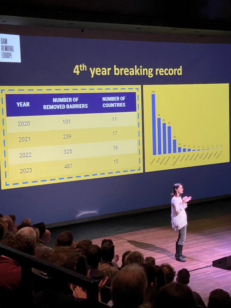 MarioBrillinger's tweet photo. Some impressions and insights from the #FreeFlowConference in Groningen…

❗️There are more than 630,000 man-made river barriers
❗️More dams are still built than removed every year
❗️The Nature Restoration Law is crucial to make further progress on dam removals

(1/2) https://t.co/5WZkHHO9Ln