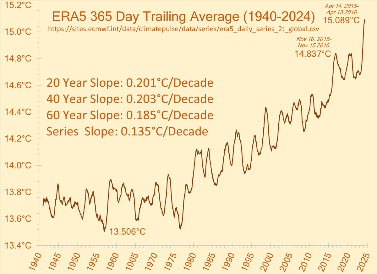 #ResistanceEarth #ClimateCrisis You wouldn't believe all the mindless trolls attacking the JRA55 chart I showed yesterday. So today... the ERA5 84+ year DAILY global mean surface temperature chart, and the 365/366 day trailing average! Source: sites.ecmwf.int/data/climatepu…