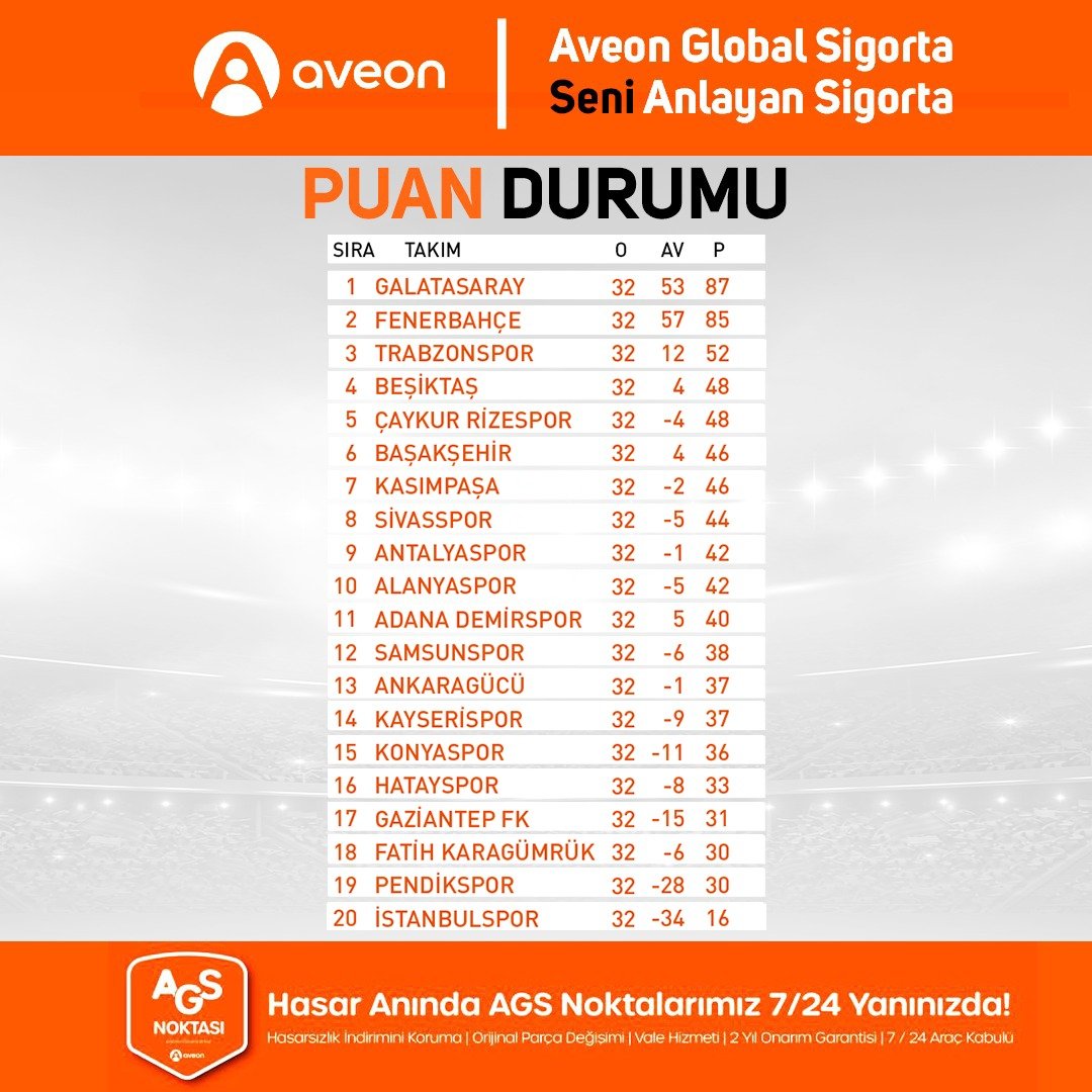 🟡🔴 Süper Lig'de 32. hafta maçlarının ardından lider Galatasaray! Aveon Global Sigorta Kasko sahiplerine benzersiz hizmet AGS noktalarında. ➡️ aveonglobalsigorta.com