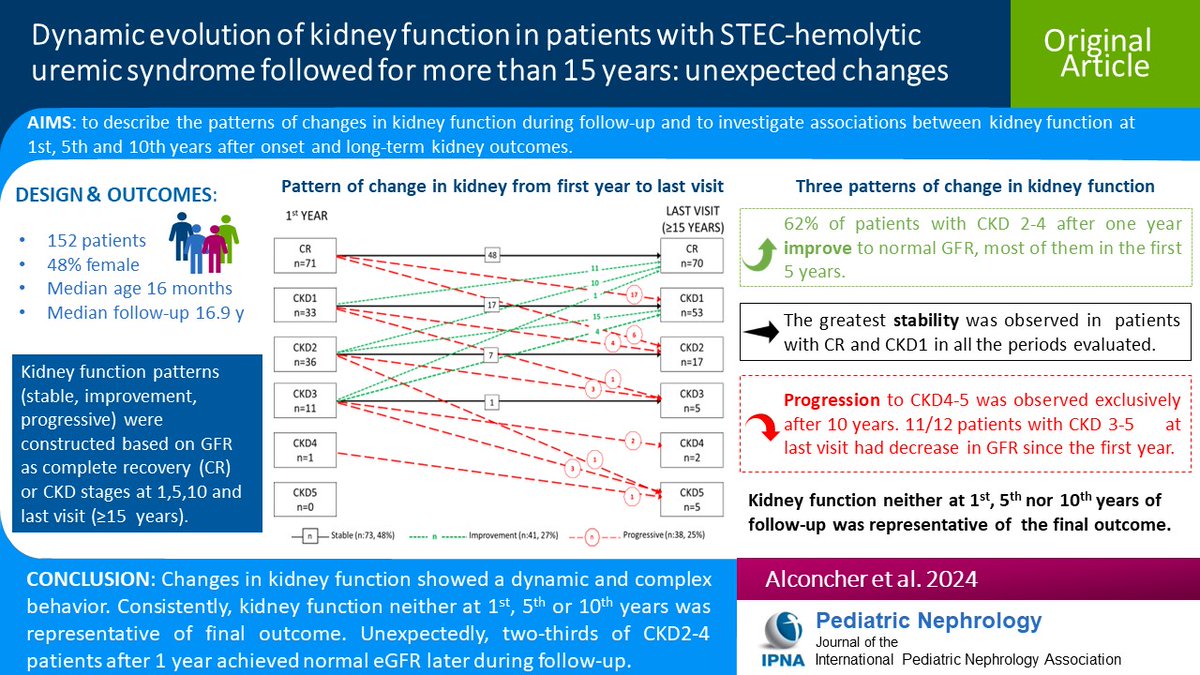 Most studies of patient outcomes re Shiga toxin-producing Escherichia coli-hemolytic uremic syndrome (STEC-HUS) focus on kidney status at last assessment. Read this Original Article on kidney function changes during follow-up & long-term kidney outcomes. link.springer.com/article/10.100…