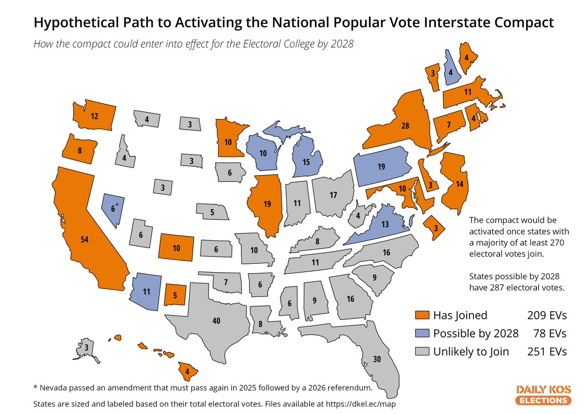 NEW: Maine just passed a law to join the National Popular Vote Compact, giving it 209 of 270 electoral votes needed to activate. (Maine will still award EVs by House district until then). This map shows which states could join for it to activate by 2028 dailykos.com/story/2024/4/1…