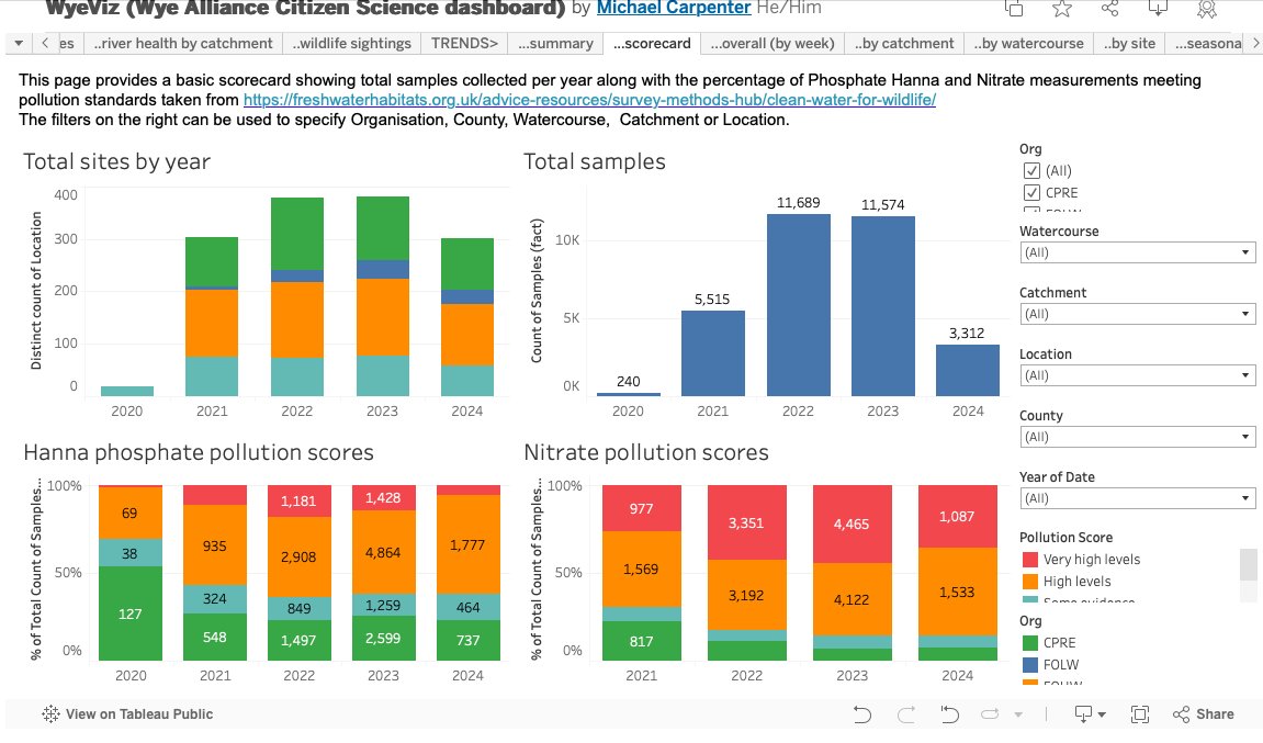The Wye Viz results are in + they clearly show the high levels of pollution in the River Wye. To discover more click here - rb.gy/ixv9sl It's not too late to save the River Wye but action is needed right now. Like and share to spread the word! #wyeviz #riverwye