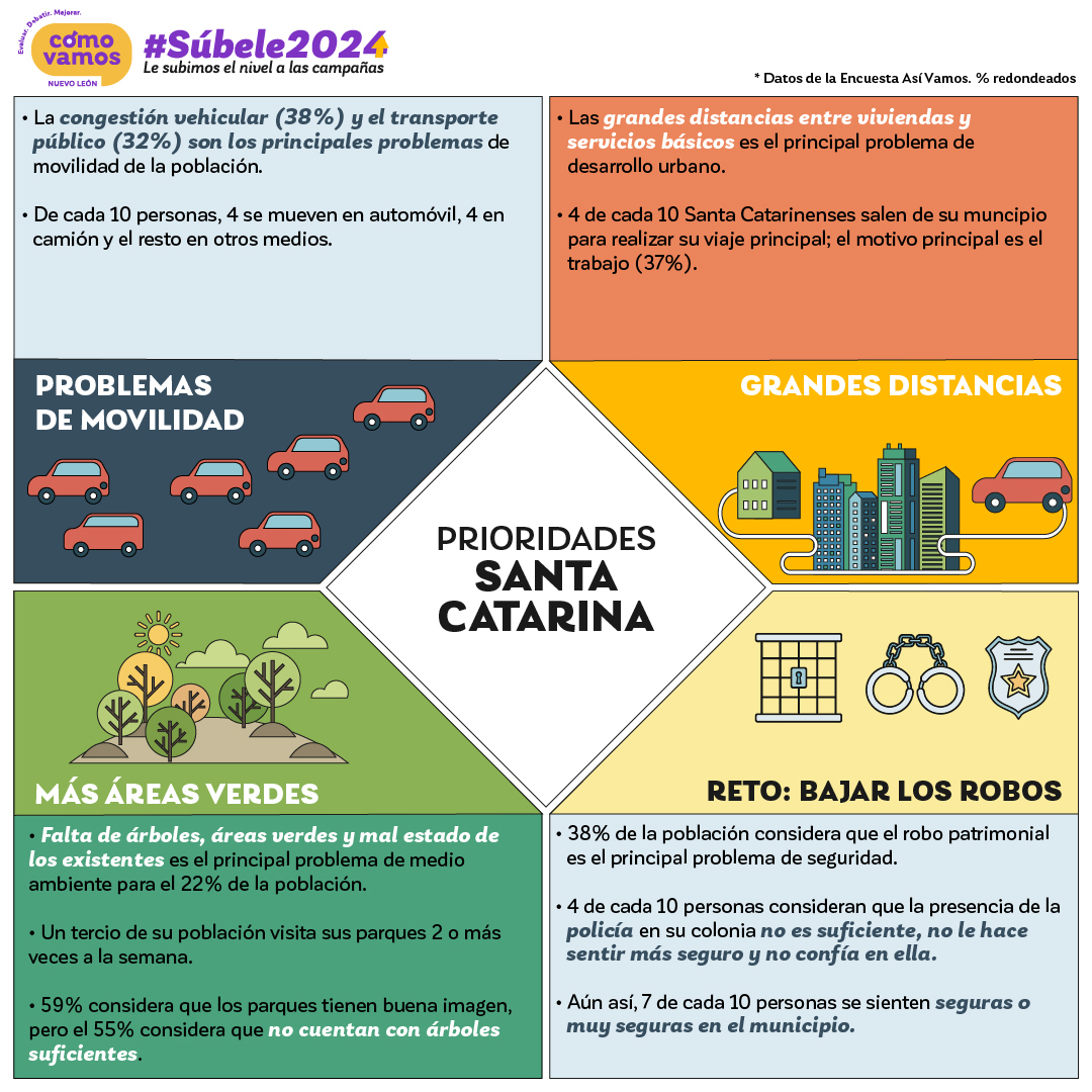 ⬆️ Santa Catarina ¡aquí están las prioridades de tu municipio! 👉 Esta breve guía te permitirá entender como vive la ciudadanía según la encuesta de percepción ciudadana #AsíVamos2023👀 💬 Las y los candidatos, ya lo saben ¿qué proponen? #Súbele2024 #propuestas #NuevoLeón