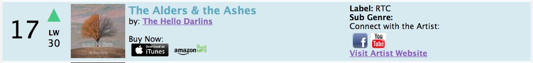 @thehellodarlins The Alders & The Ashes makes a big jump this week on the Roots Music Report's Top 50 Americana Chart. Big thanks to all supporting stations! rootsmusicreport.com/charts/view/al… #CanadianMusic #americana #Alberta