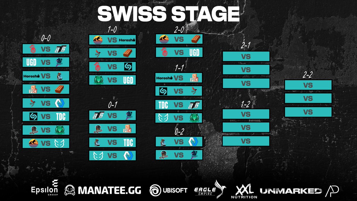 Swiss day 1 is over❗️❗️ You can see here the bracket of the Swiss stage, we had some amazing matches tonigt GGWP we are back at Wednesday at 19:00 CEST👇👇