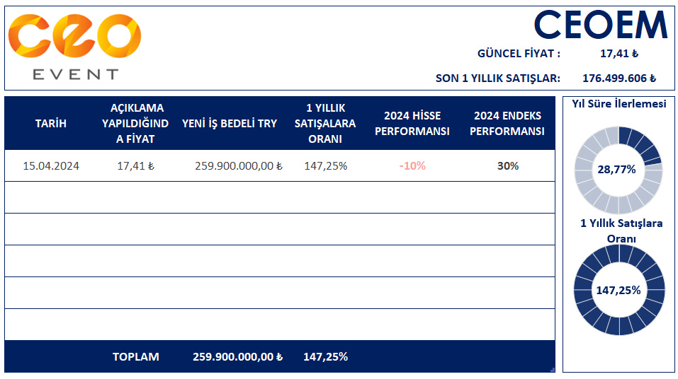 🌟 #CEOEM 2024 İş İlişkileri 

🎯 15.04.2024 - 259.900.000 TL  yeni iş ilişkisi yayınlandı. 

🎯 Yayınlanan İş İlişkisinin Son 1 Yıllık Satışlara Oranı : %147,25    

🎯 2024 İş İlişkilerinin Son 1 Yıllık Satışlara Oranı : %147,25   

#borsa #bist #bist100 #endeks #bofa #temettü