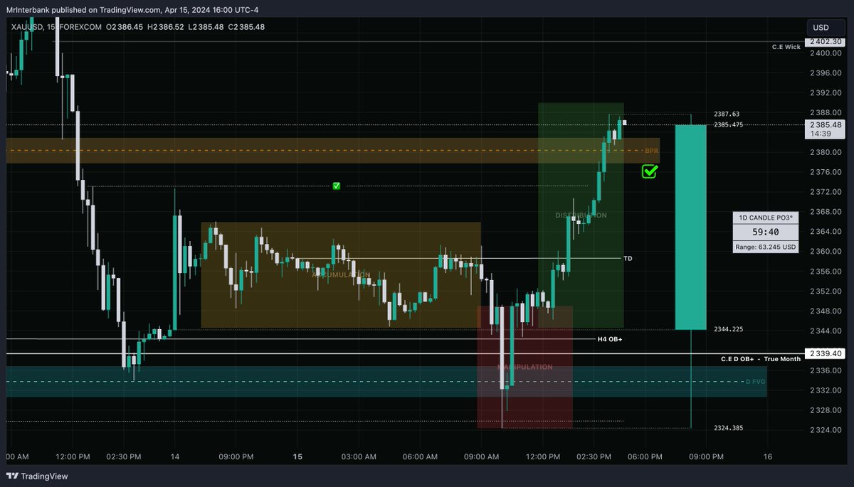 Bias was bullish for Gold:
-Accumulation after market open.
-Manipulation taking out PDL
-Bearish orderflow was spotted pre-NY so we took shorts with volume for a quick 200 Pips (shared earlier)
- Price entered discount below true monthly open but respected DFVG and Daily+H4 OB