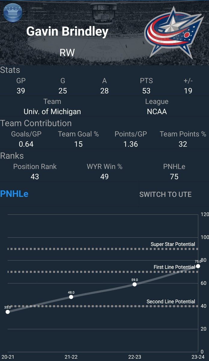 Brindley signs with #CBJ Tenacious forward in a small package. He's progressed by leaps and bounds from one year to the next.