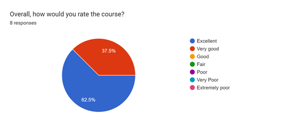 This time last week we finished our first 'ADHD & Self-esteem Course' for our community.

Over 5 weeks we explored the psychoeducation of self-esteem, how to manage it and how it interacts with the intersection of being a Black Woman or Non-binary person with ADHD.