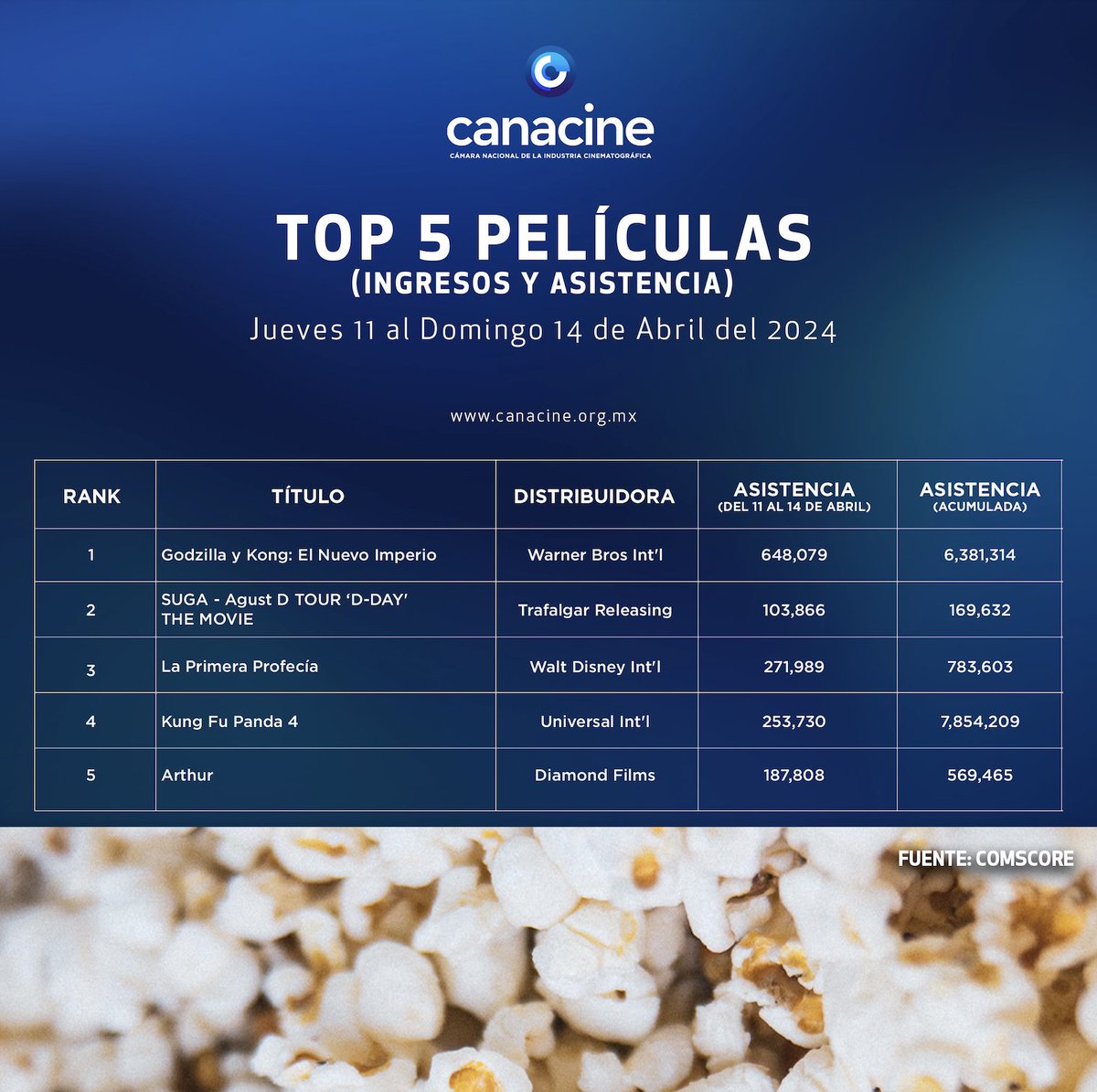 🔡 Compartimos los Top 5 de asistencia de películas mexicanas y de películas en general:

#unactormalo <a href="/CinepolisDist/">Cinépolis Distribución</a>

#nochedebodas👰🤵 <a href="/Videocine/">Videocine</a> 

#lalagunarosa <a href="/ImagenTVMex/">Imagen Televisión</a>

#amorymatematicas <a href="/NeverlandingP/">NeverlandingPictures</a>

#undíaenculiacán #independiente