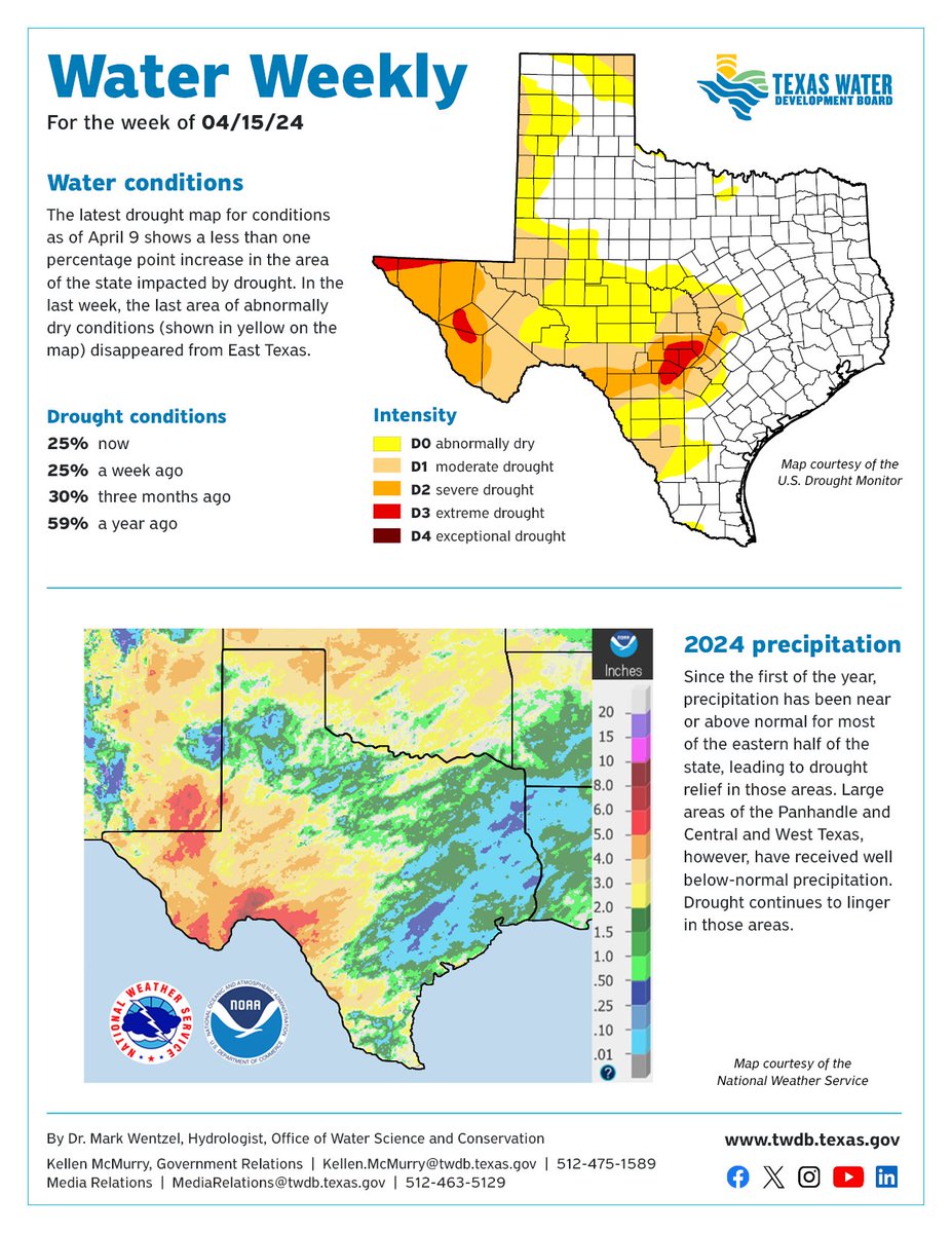 The latest drought map for conditions as of April 9 shows a less than one percentage point increase in the area of the state impacted by drought. In the last week, the last area of abnormally dry conditions disappeared from East Texas. Bit.ly/WaterWeekly #txwx