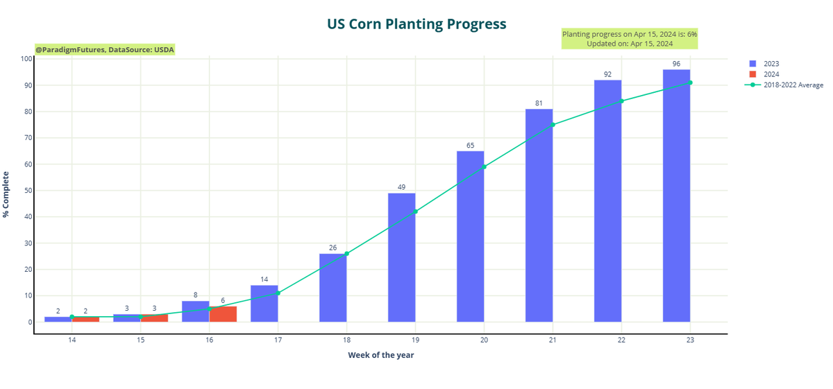 ParadigmFutures's tweet image. #CropProgress #Grains #plantings

#Corn💠6% Planted
⬆️ from 3% Previous Week

#Soybeans 💠3% Planted
 
#Spring Wheat 💠7% Planted
⬆️ from 3% Previous Week 

#Wheat Heading💠11%
⬆️from 6% Previous Week

hubs.ly/Q02sXjp_0