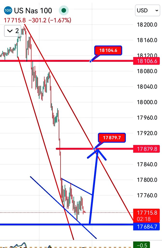 #NASDAQ100 Kısada hedef olması gereken rakam... #bist100 #NASDAQ100 #Dax40 #NQ_F #kriptopara #usdtry #USDT #forextrading #forex #BORSA #usdtry #XAUUSD