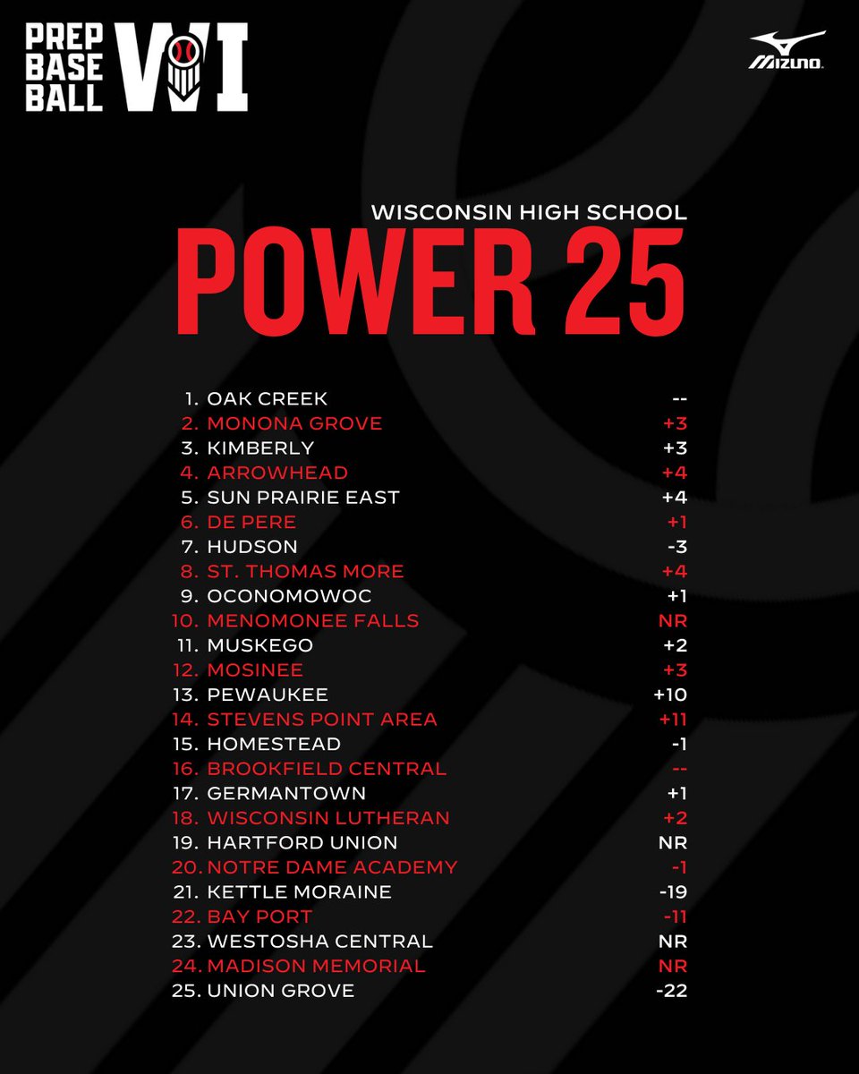 PrepBaseballWI's tweet photo. #𝐖𝐈𝐏𝐨𝐰𝐞𝐫𝟐𝟓: 𝐖𝐞𝐞𝐤𝐬 𝟏-𝟑 𝐔𝐩𝐝𝐚𝐭𝐞 ✨

Three weeks in, we were able to update our Power 25 for the first time.

▪️ @ocreekbaseball sticks at No. 1⃣
▪️ MG, Kimberly round out the top 3⃣
▪️ Four teams debut 🎈

𝙵𝚄𝙻𝙻 𝚂𝚃𝙾𝚁𝚈 🔗 https://t.co/SPIRLIByDy https://t.co/mqy7SlrTI2