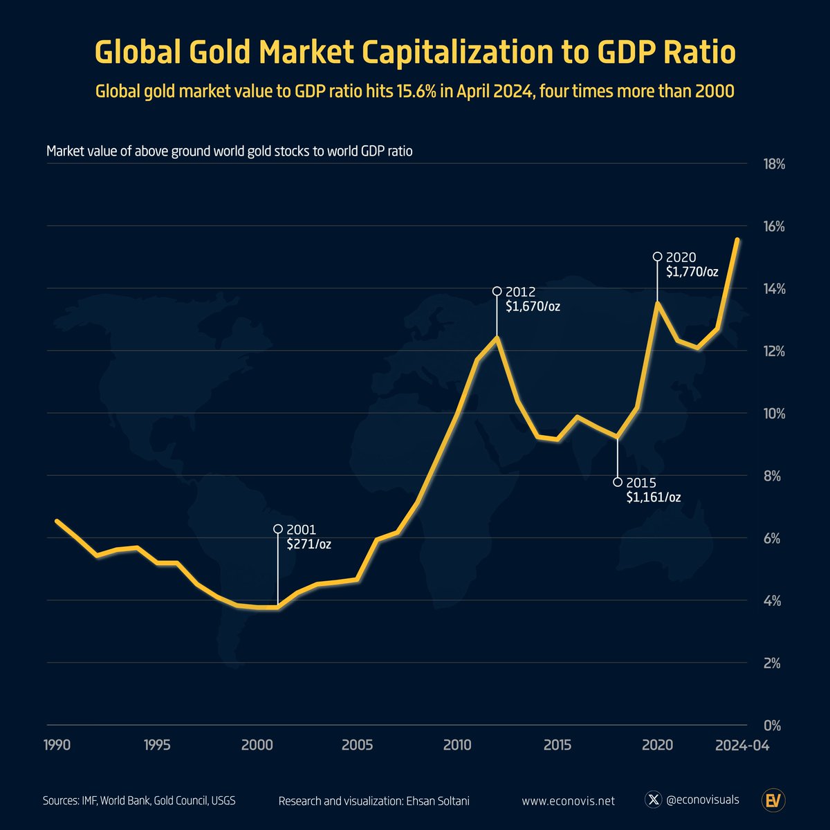 📈 Global Gold Market Capitalization to GDP Ratio
Market value of above ground world gold stocks to world GDP ratio hits 15.6% in April 2024

#gold #economy #GDP #market #Bullion #GoldETF #GoldMarket #goldprices #goldinvestment #spx #stocks #equity #bitcoin #silver #XAUUSD #Risk