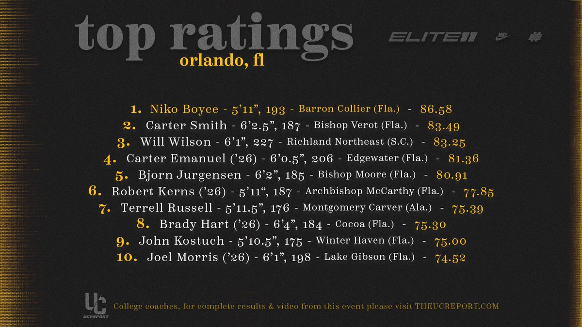 A talented crop of talented passers competed at Sunday's #Elite11 regional in Orlando - here are the unofficial Top 10 athletic ratings from the combine events 💪🦵💨