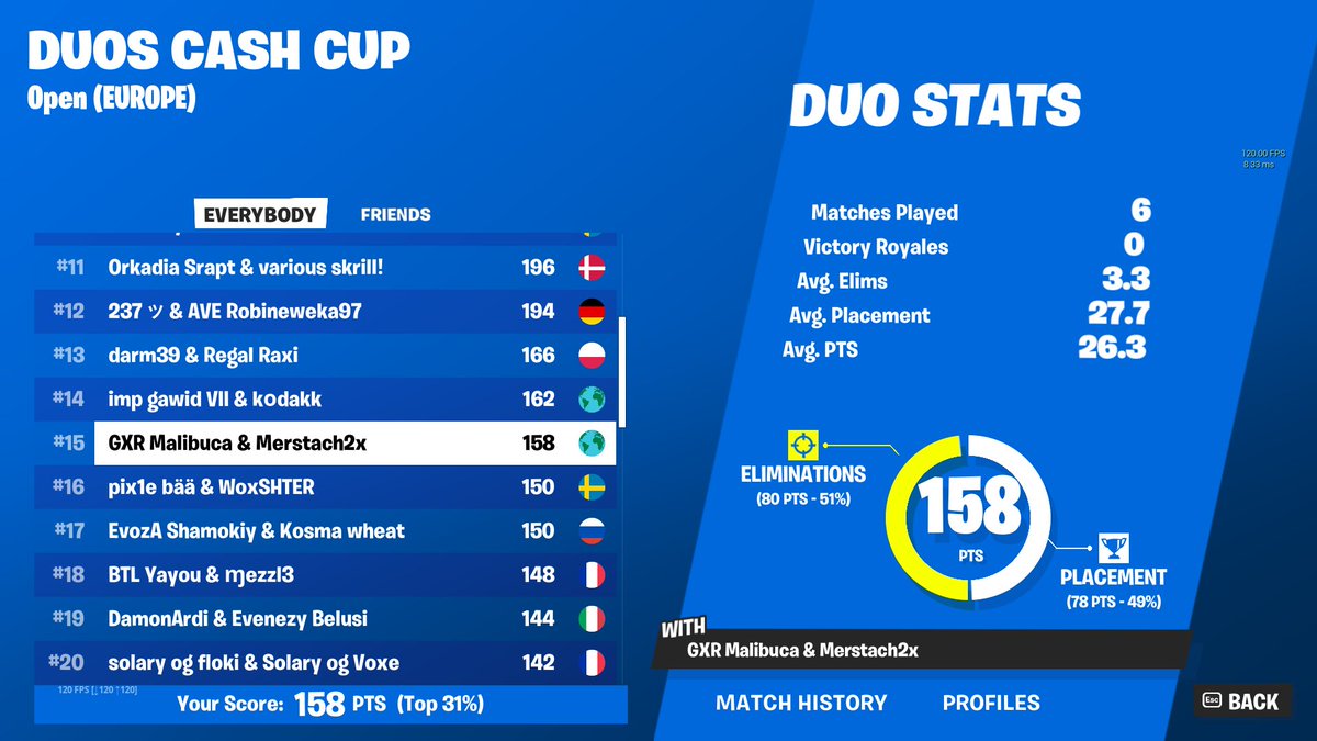 15th Duo CC Finals ($450) w/ @Merstach 🤙 2526-5399-8428 if you want to improve