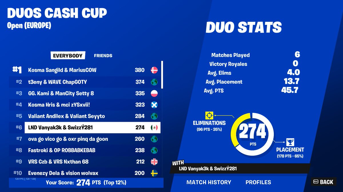 6th Duo Cash Cup Finals (1500$) w <a href="/SwizzY281/">SwizzY281</a> 👑

<a href="/LND_Esp/">Legends Esports | LND</a> 🏆