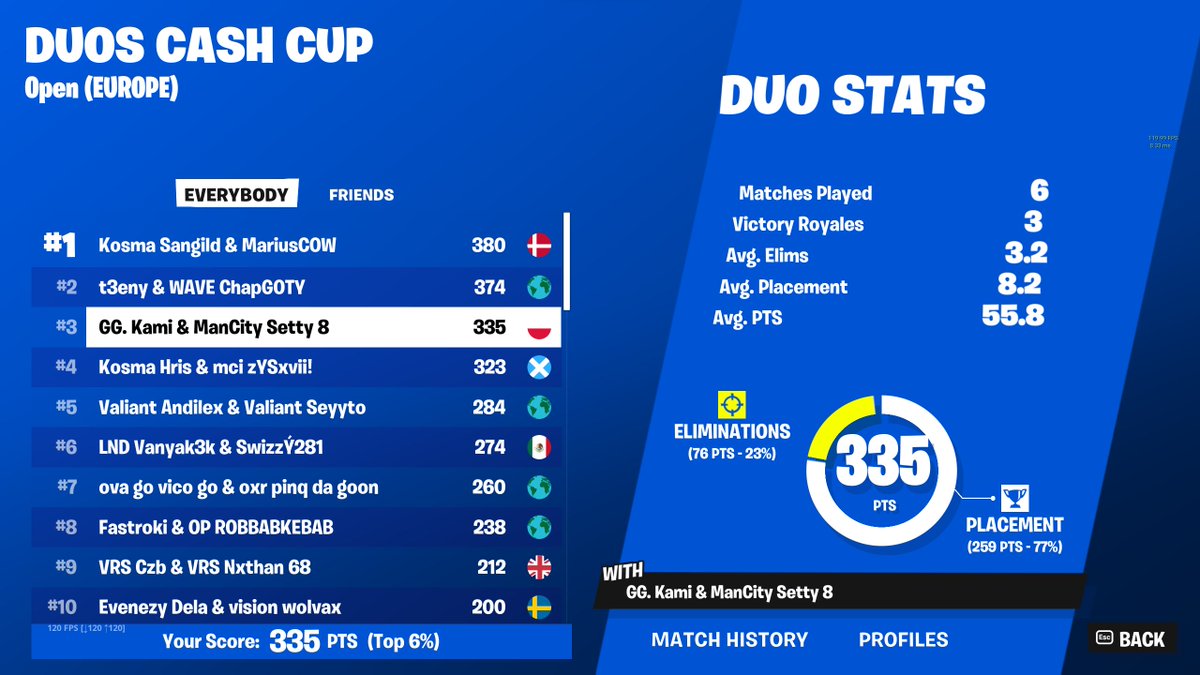 3rd ($2500) 3 wins @Setty2k_ @BloodxEU @GaiminGladiator