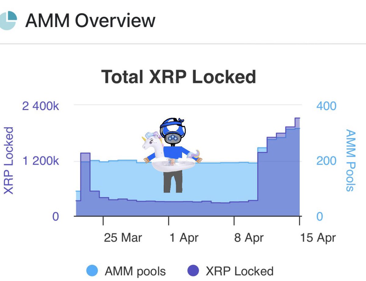 The cool thing with the XRPL AMM is actually not the AMM directly, it's the things it inherits from the XRPL.

It's a huge aggregator of liquidity, a chain basically being the AMM is unheard of! 

Yes that's me in the XRPL Pool

XRPL DeFi Summer 🫡