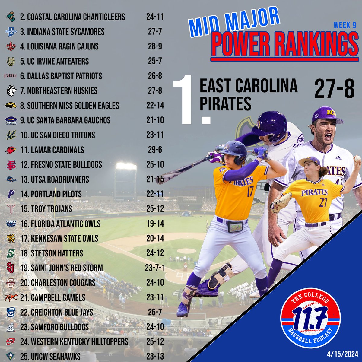 🚨 MID MAJOR POWER RANKINGS🚨
➡️ @ECUBaseball takes over #1 again
➡️ @RaginCajunsBSB enter top 5
➡️ @Lamar_Baseball continues to climb
➡️ @CofCBaseball @SamfordBaseball @WKU_Baseball @UNCWBaseball enter