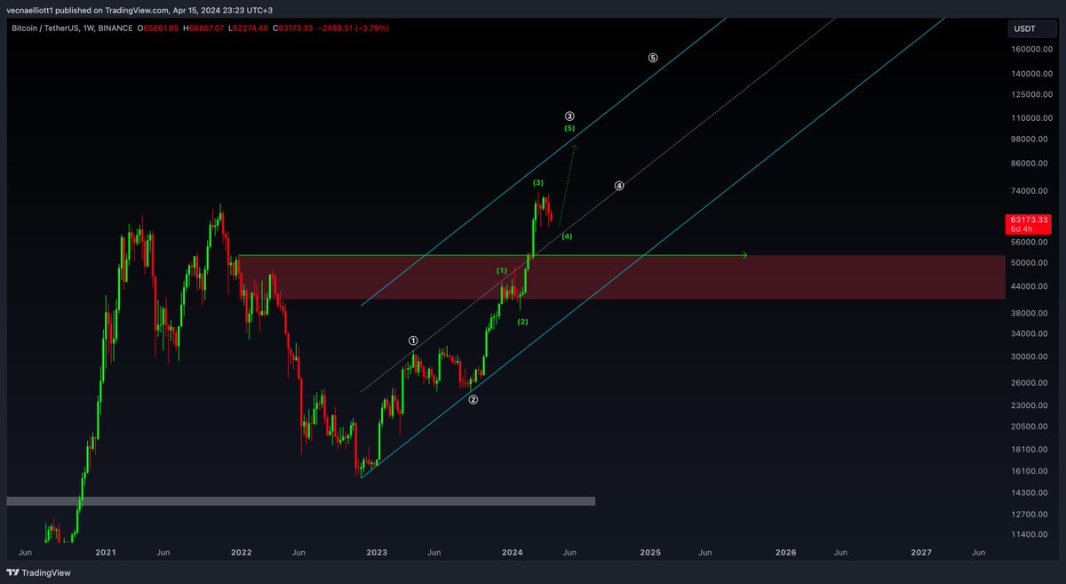 #btc #bitcoin $BTC | 📍Güncel Analiz 1. ve 2. grafik : CME grafiği Bu iki grafikte iki farklı senaryo takip edeceğim. Grafiğin sağa giden ve zaman harcayan bir hareket yapması 1. grafikteki senaryo ve sayım ihtimalini güçlendirir. 2. grafikteki gibi bir hareket oluşacaksa