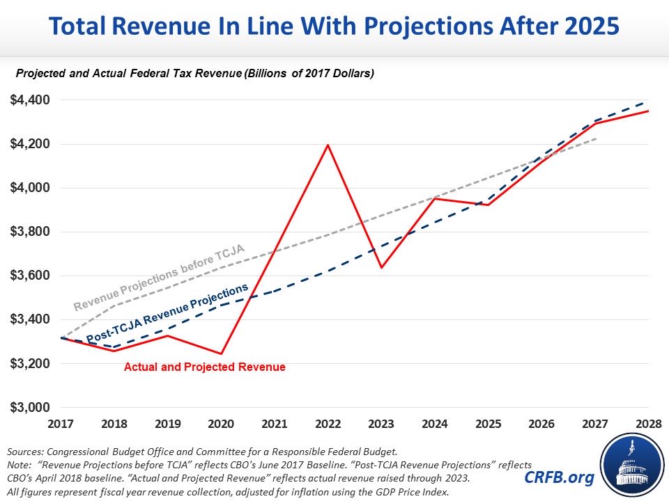 🚨 Tax Fact 🚨 - Revenue in 2023 closely matched post-TCJA projections, once you adjust for inflation. Corporate revenue matched it EXACTLY. Suggestive that CBO’s score was pretty damn good and tax cuts didn’t pay for themselves. crfb.org/blogs/2017-tax…