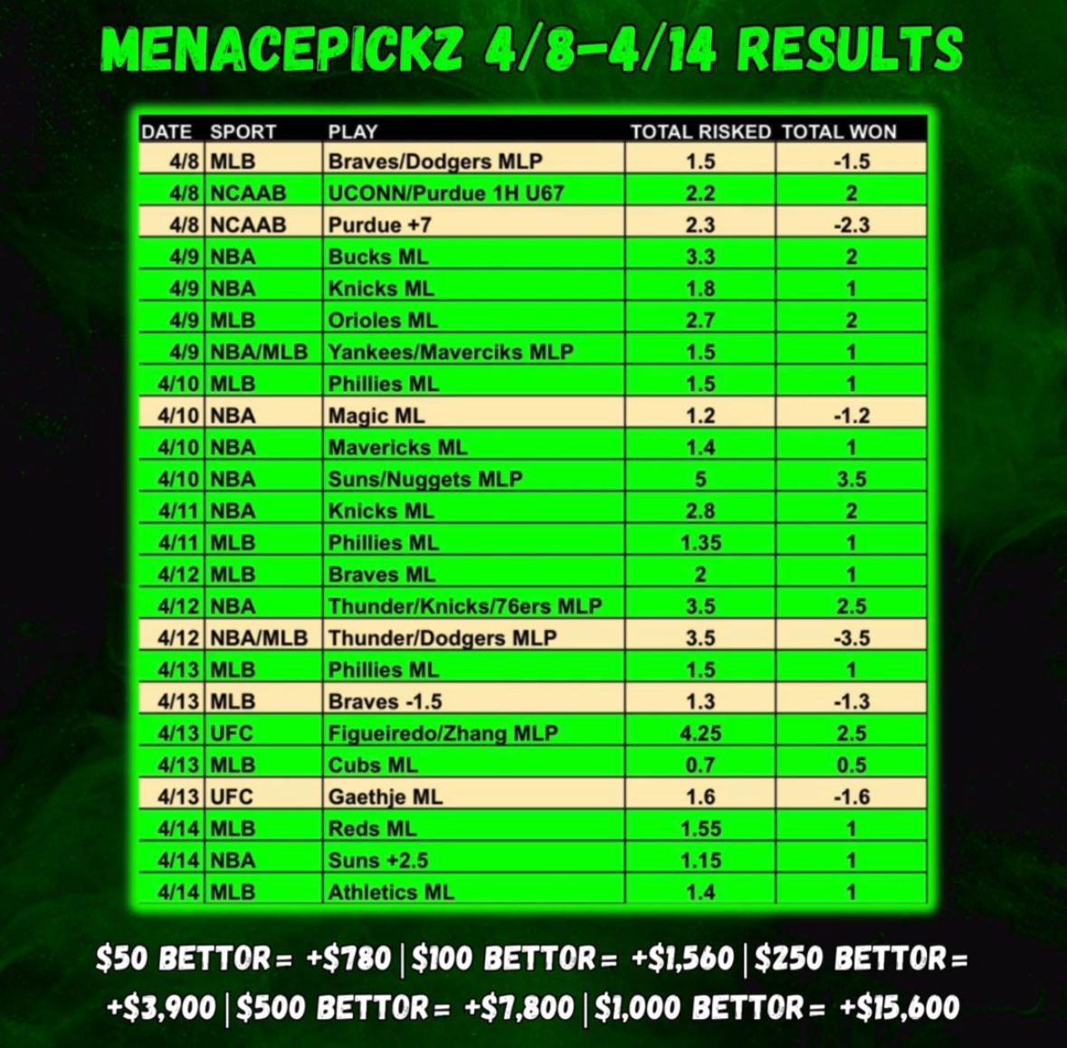 Weekly Recap is in the books 

18-6 +15.6 Units

We absolutely crushed the books and we look forward to winning our third straight week🤑🤑

LETS GOO! 

#Menacepickz #GamblingX #GamblingTwitter