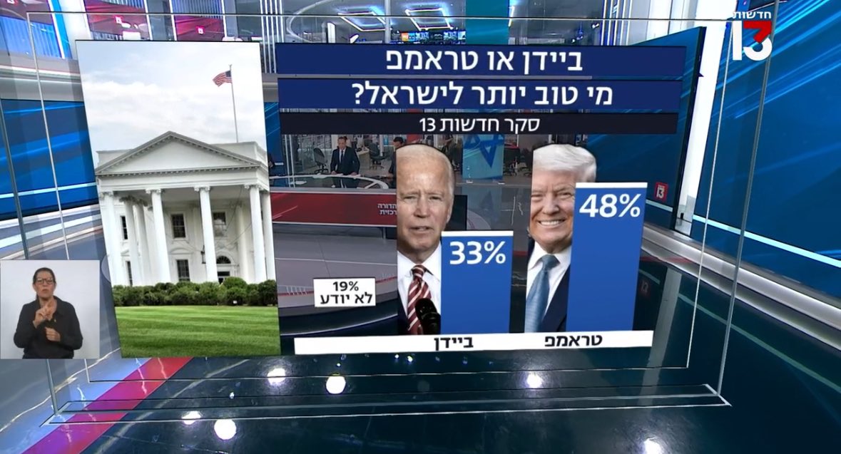 A new poll in Israel with interesting results - post the Iranian attack: Who’s better for Israel from the perspective of Israelis - Trump or Biden? 48% of Israelis think that Trump is better for Israel. 33% think that Biden is better. (Poll: Channel 13 news).