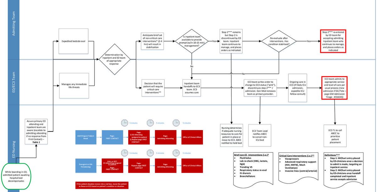 New in JACEP Open: Impact of emergency department-based intensive care unit on outcomes of decompensating boarding emergency department patients.  
#FOAM, #Boarding, #CriticalCare
buff.ly/443yJm6 
<a href="/EmergencyDocs/">Emergency Physicians</a> @ACEPNow <a href="/WileyHealth/">Wiley Clinical and Health</a> <a href="/wileyinresearch/">Wiley in research</a>