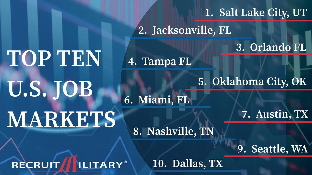 Follow the mountains and sunshine for the best job markets in America. 🌄 After assessing roughly 380 metro areas, the @WSJ has determined the top ten job markets in the U.S.🔥📈: lnkd.in/gKhYutxe.