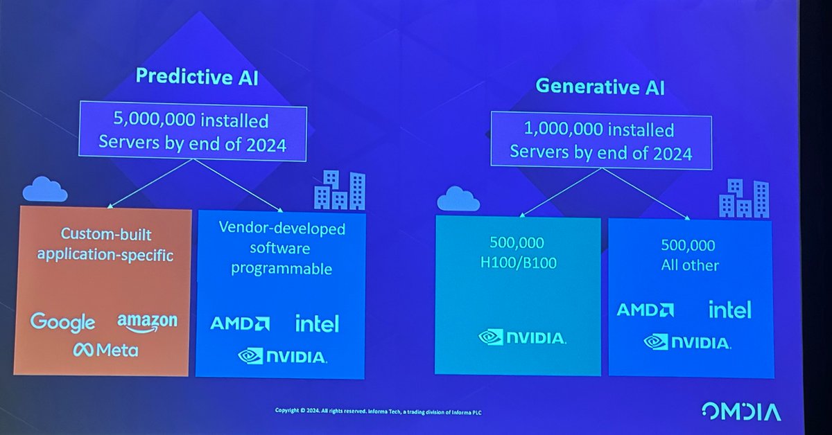 @VladGalabov  shares exclusive insights from his coveted #GPUs research @DataCenterWorld,  #OmdiaAnalystSummit. 
#DCW24 #AIcomputing #AI #aiinvestment #NVIDIA