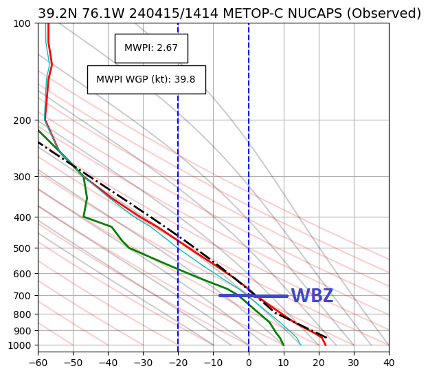 Today's late morning (~10:00 am EDT) NUCAPS sounding profile over the DC area from the METOP-C satellite overpass indicated the potential for hail and strong downburst winds. The wet bulb zero height was at 3 km - optimal for large hail! Gust potential of 40 kts or 45 mph.