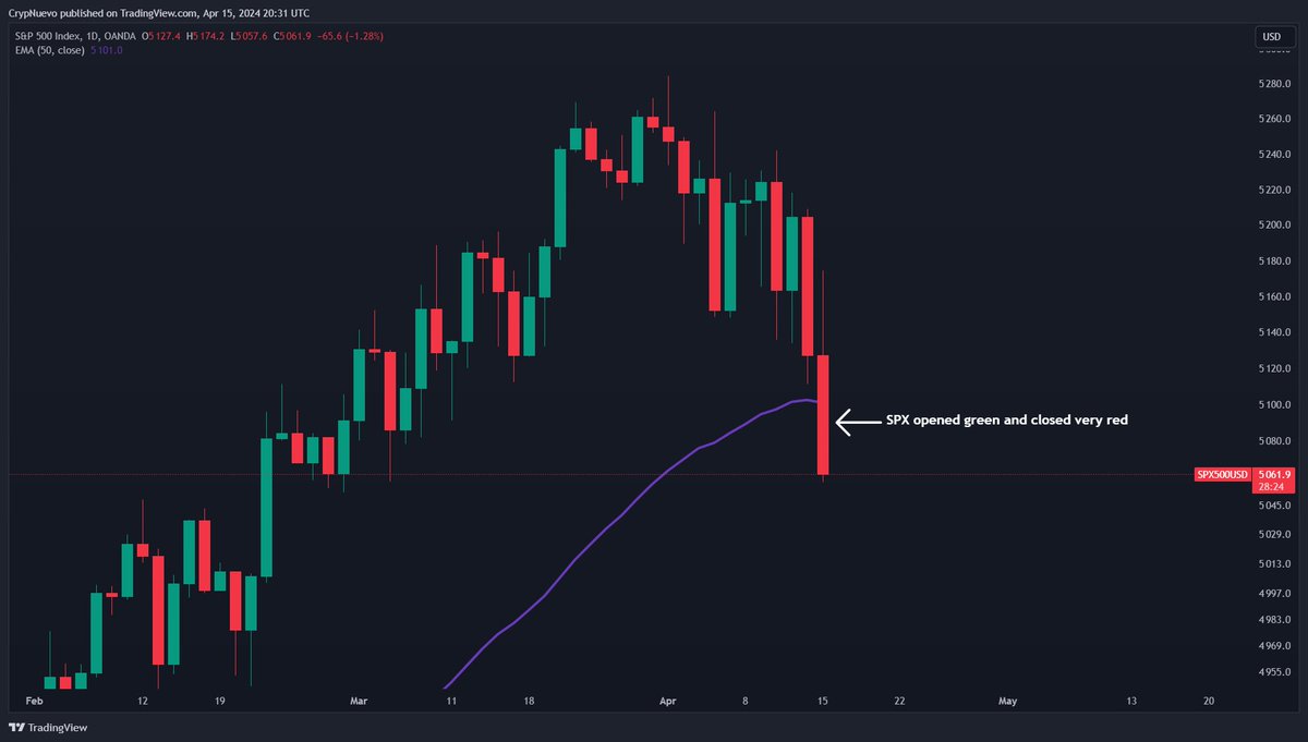 $BTC update:

Liquidations to the upside hit and now we're going back to the 50% of the wick which usually signals that we'll visit the 100% of the wick.

Possibly all my levels are going to get hit and my projection for the week is playing out but just in a different order 😱😆