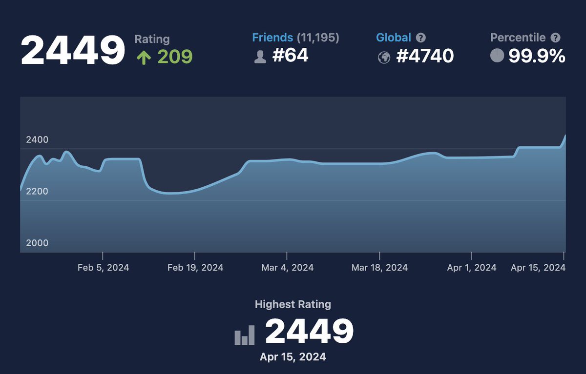 ALL TIME HIGH IN 12 YEARS ON THE SITE