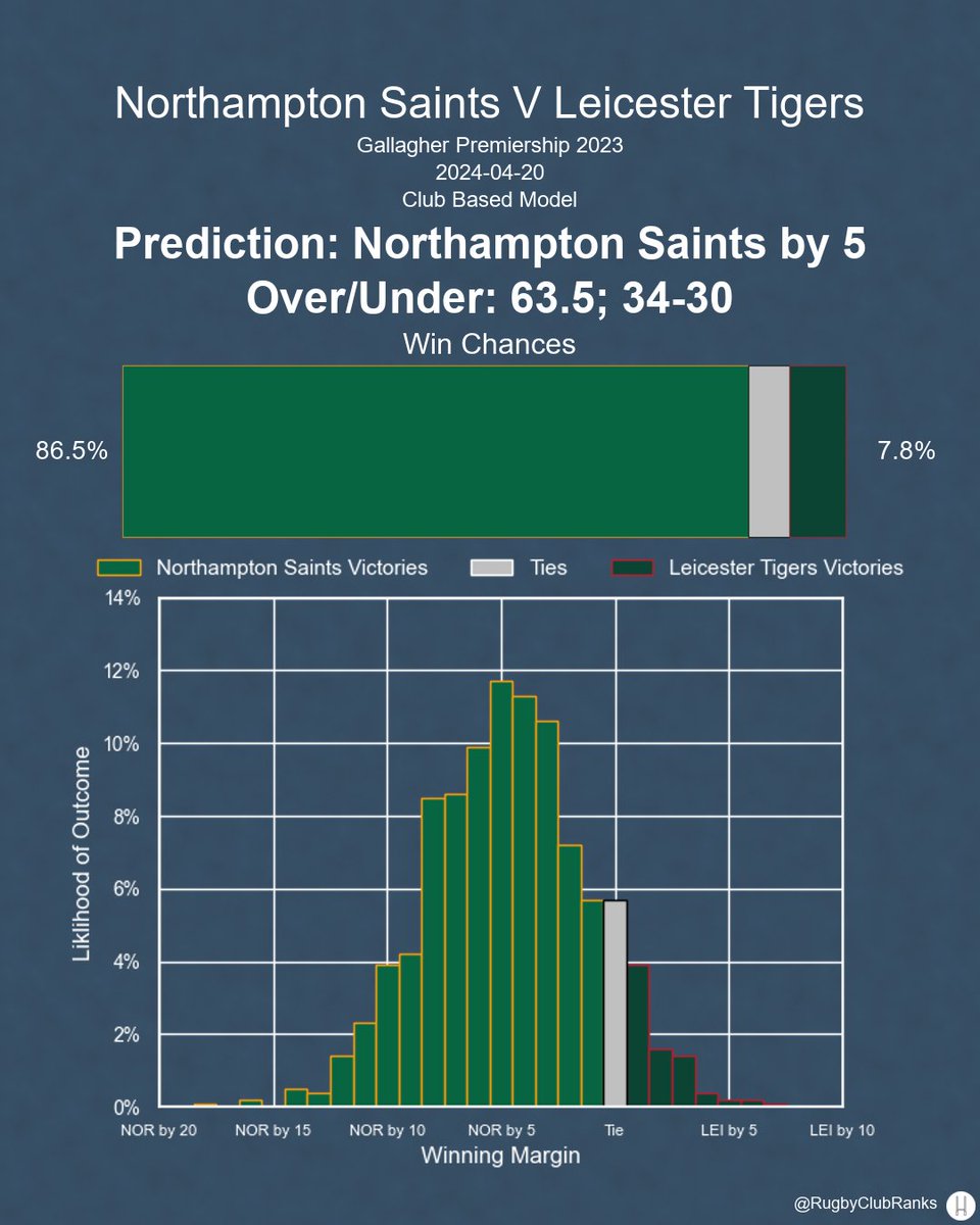 Northampton Saints hosts Leicester Tigers in the Gallagher Premiership on Saturday, April 20th. Here's our predictions, before lineups are announced.

#GallagherPrem | #NORvLEI | #NOR | #LEI