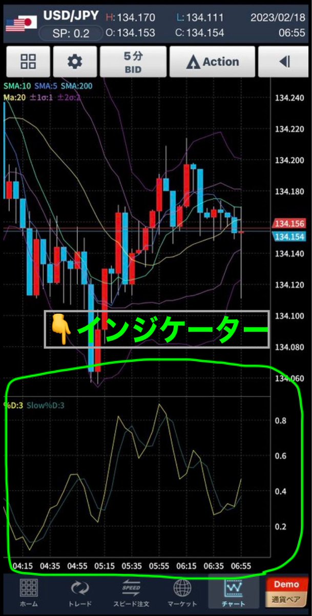 おはよーございます✨ インジケーターとは… チャート上やチャート下部に表示するサポートツールです✨ インジケーターの活用は、そのチャートが示す意味を分かりやすくする効果があります！ 傾きや長さ…クロスそてる？広がってる？感覚で解りやすいですよね？✨ #60416おは戦🔥ub