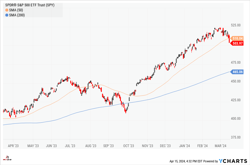 The S&P 500 closed below its 50-day moving average for the first time since Nov. 1, 2023. (via @callieabost)