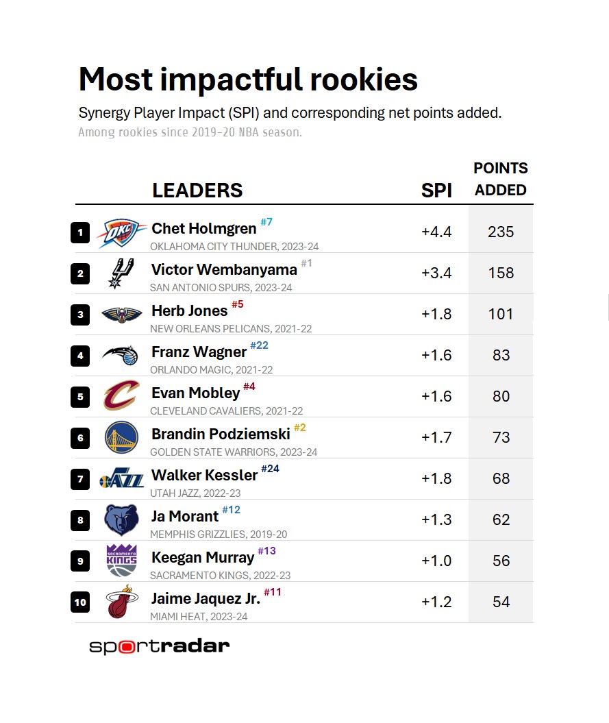 Most impactful rookies of the last 5 seasons.