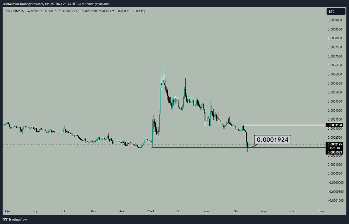 MiracGuns's tweet photo. @maliibu #ENSBTC #ENSUSDT https://t.co/oNZDfH3av8